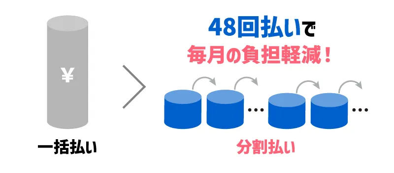 48回払いで毎月の負担軽減！